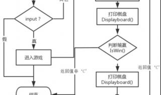 游戏制作学什么语言好 c语言编写的小游戏