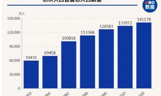 1981-2021我国总人口增长数 中国总人口超14.1亿