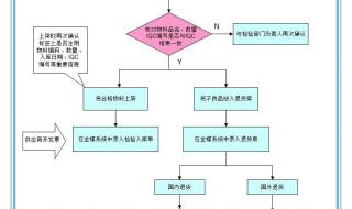 仓库出入库流程及注意事项 仓库管理系统流程图