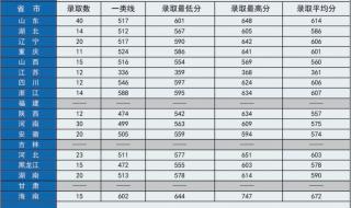 2021年河南军校招收多少分 军校录取分数线2021