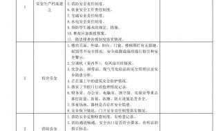 食品安全隐患排查表如何填写 隐患排查表