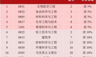 应用化学大学排名 应用化学专业排名